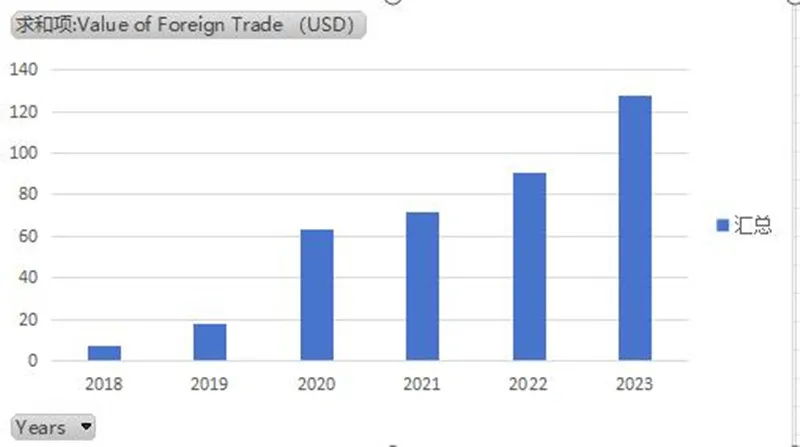 外国貿易輸出額が100万ドルを突破